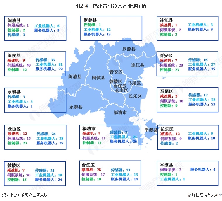 图表4:福州市机器人产业链图谱