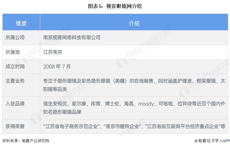 图表5:视客眼镜网介绍