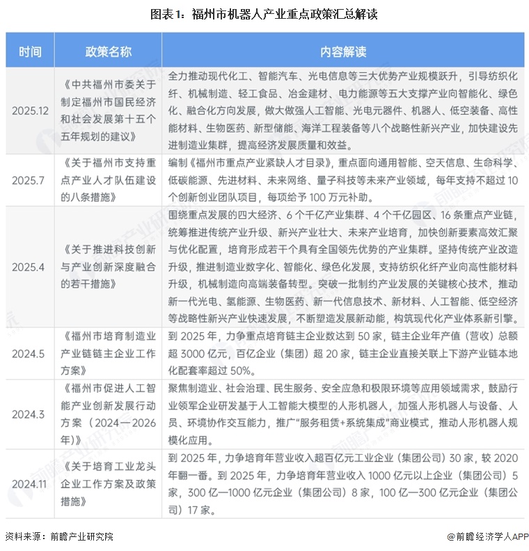 图表1:福州市机器人产业重点政策汇总解读