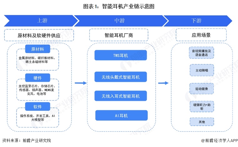 图表1：智能耳机产业链示意图  
