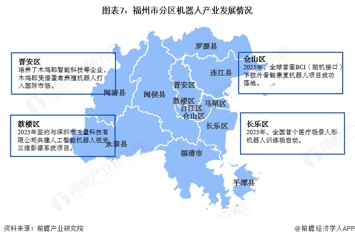 图表7:福州市分区机器人产业发展情况