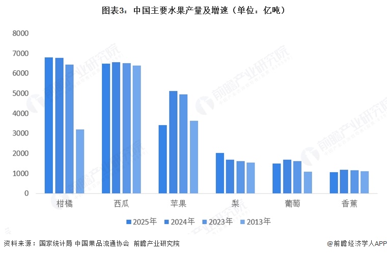 图表3:中国主要水果产量及增速(单位:亿吨)