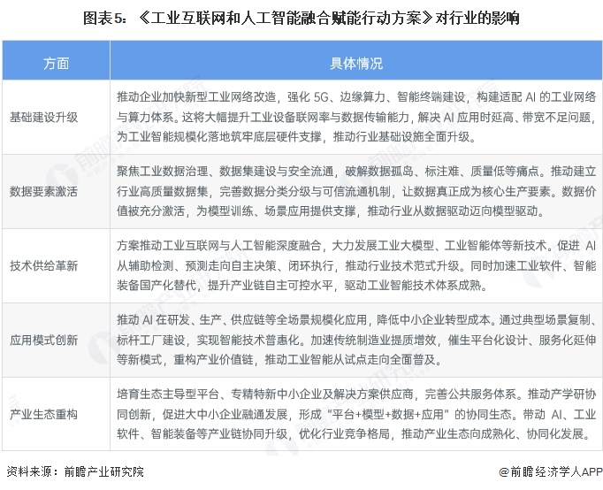 图表5:《工业互联网和人工智能融合赋能行动方案》对行业的影响