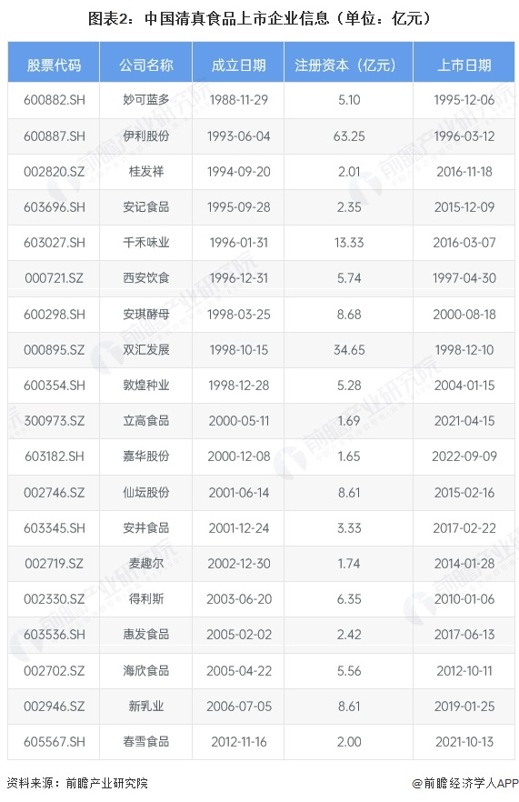 图表2:中国清真食品上市企业信息(单位:亿元)