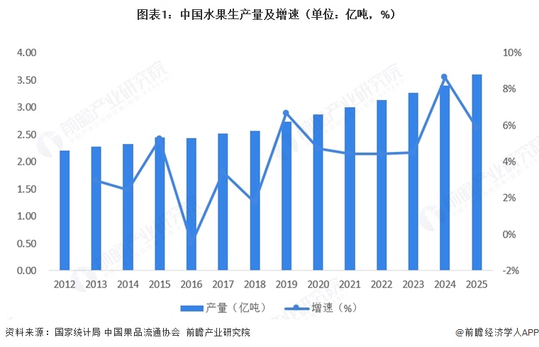图表1:中国水果生产量及增速(单位:亿吨,%)