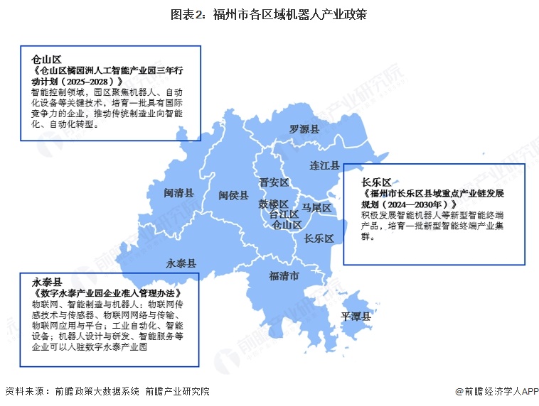 图表2:福州市各区域机器人产业政策