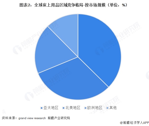 图表2:全球床上用品区域竞争格局-按市场规模(单位:%)