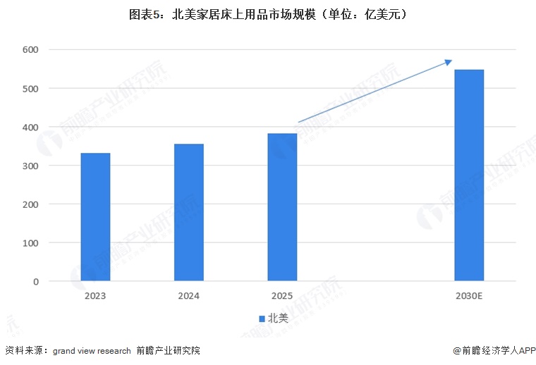 图表5:北美家居床上用品市场规模(单位:亿美元)