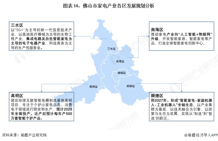 图表14:佛山市家电产业各区发展规划分析