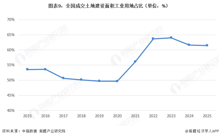 图表9：全国成交土地建设面积工业用地占比（单位：%）  