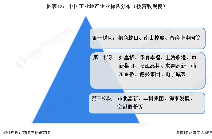图表12：中国工业地产企业梯队分布（按营收规模）  