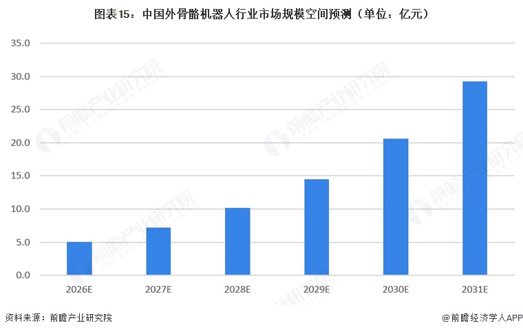 图表15:中国外骨骼机器人行业市场规模空间预测(单位:亿元)
