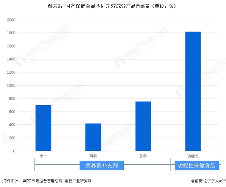 图表2：国产保健食品不同功效成分产品备案量（单位：%）  