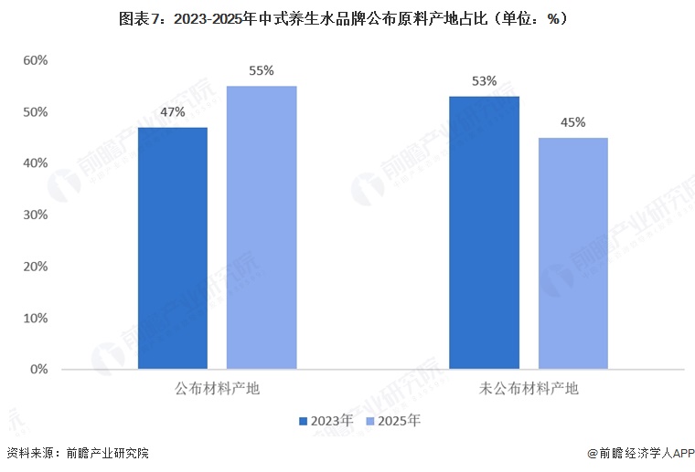 图表7：2023-2025年中式养生水品牌公布原料产地占比（单位：%）  