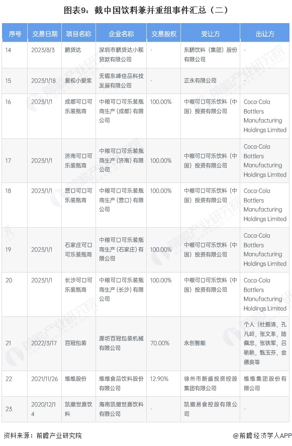 图表9：截中国饮料兼并重组事件汇总（二）