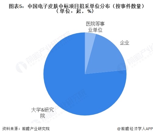 图表5：中国电子皮肤中标项目招采单位分布（按事件数量）（单位：起，%）    