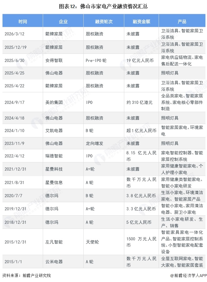 图表12:佛山市家电产业融资情况汇总