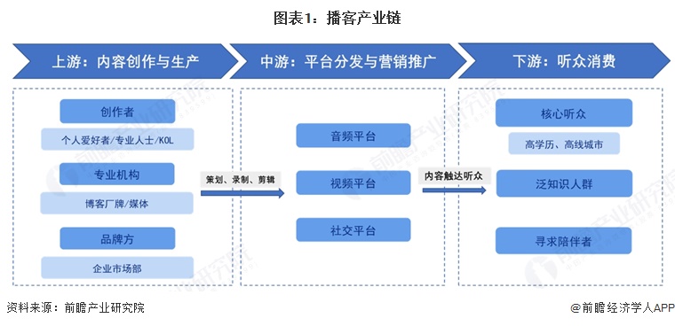 图表1：播客产业链
