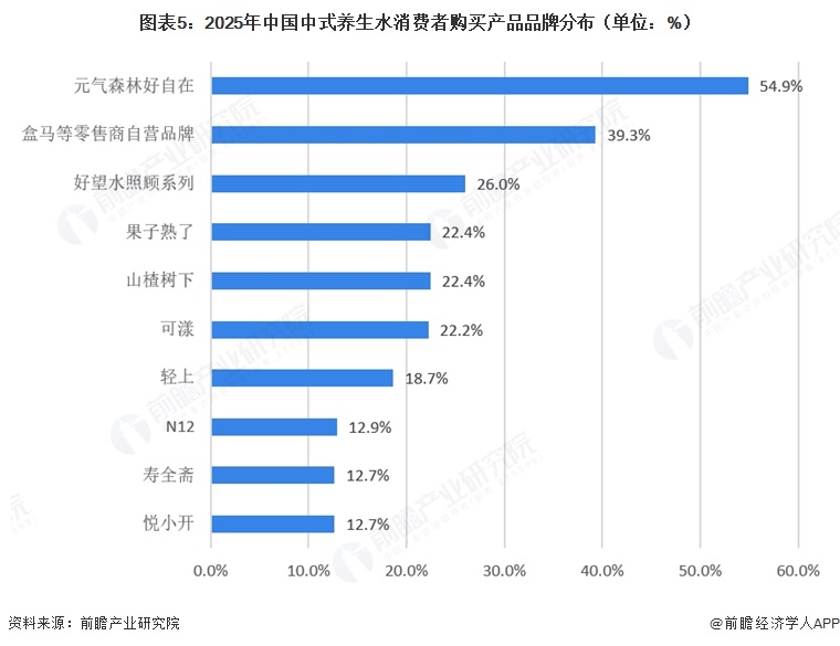 图表5：2025年中国中式养生水消费者购买产品品牌分布（单位：%）  