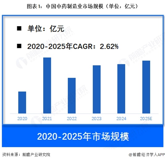 图表1：中国中药制造业市场规模（单位：亿元）