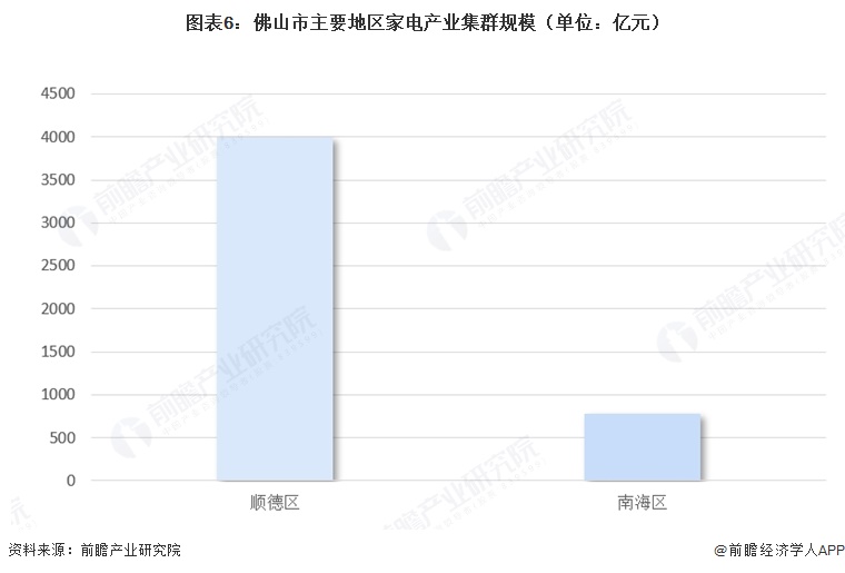 图表6：佛山市主要地区家电产业集群规模（单位：亿元）
