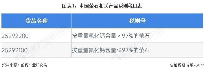 图表1:中国萤石相关产品税则税目表