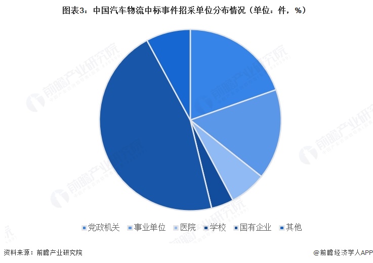 图表3：中国汽车物流中标事件招采单位分布情况（单位：件，%）