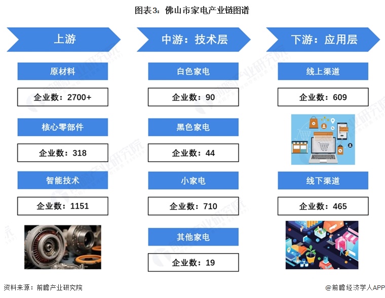图表3:佛山市家电产业链图谱