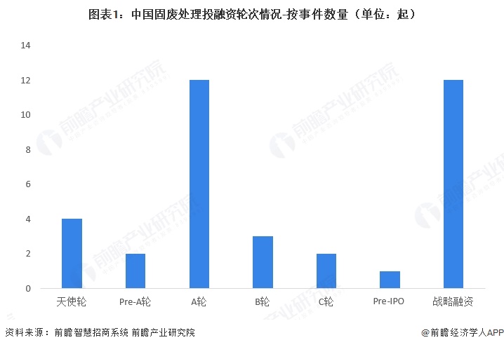 图表1：中国固废处理投融资轮次情况-按事件数量（单位：起）  
