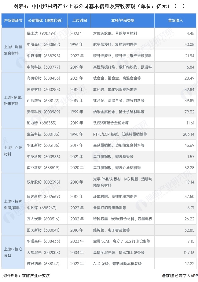 图表4：中国超材料产业上市公司基本信息及营收表现（单位：亿元）（一）
