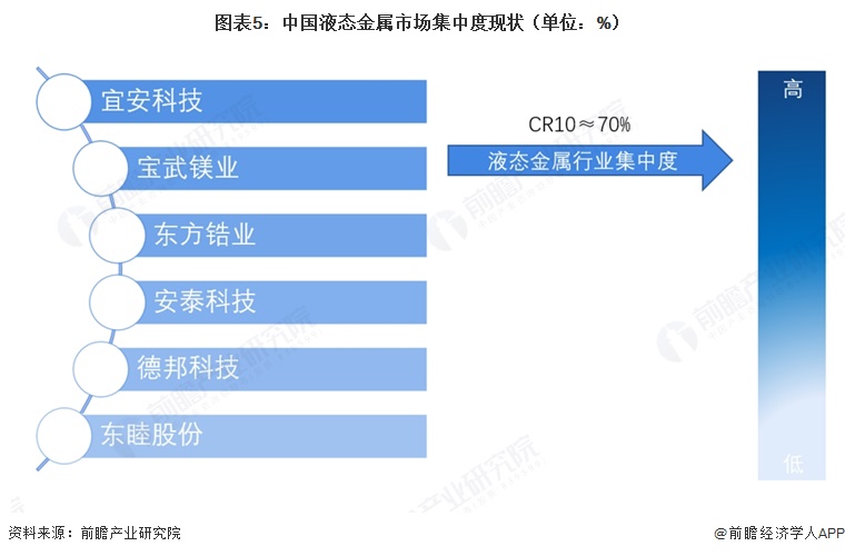 图表5:中国液态金属市场集中度现状(单位:%)