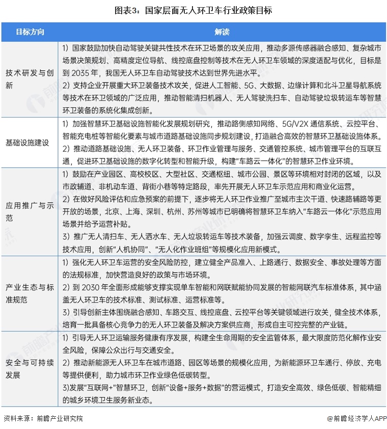 图表3：国家层面无人环卫车行业政策目标