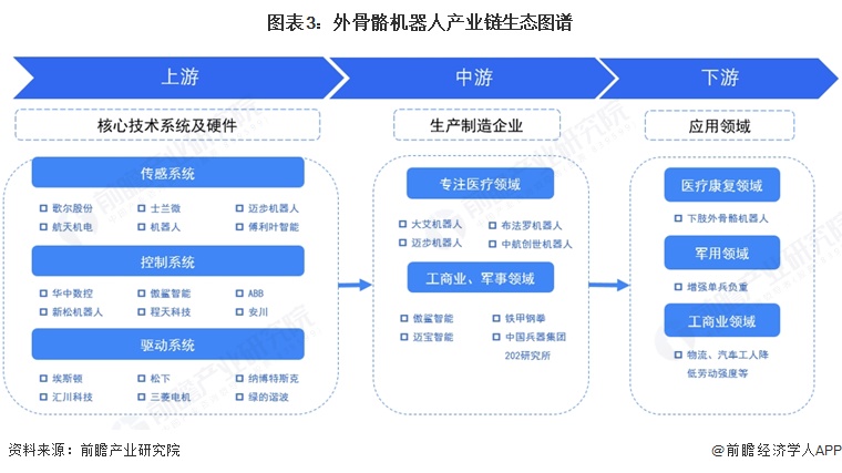 图表3:外骨骼机器人产业链生态图谱