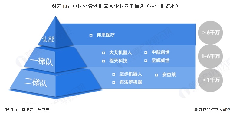 图表13:中国外骨骼机器人企业竞争梯队(按注册资本)