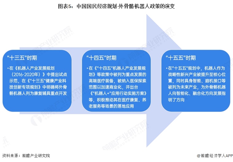图表5:中国国民经济规划-外骨骼机器人政策的演变
