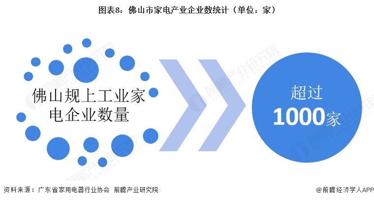 图表8:佛山市家电产业企业数统计(单位:家)