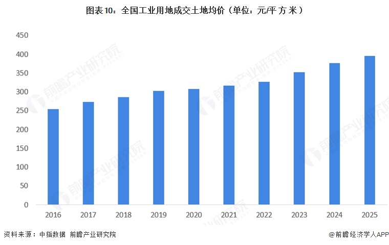 图表10：全国工业用地成交土地均价（单位：元/平方米）  
