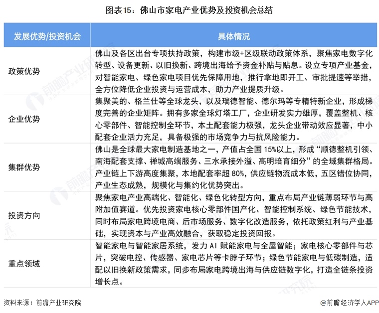 图表15:佛山市家电产业优势及投资机会总结