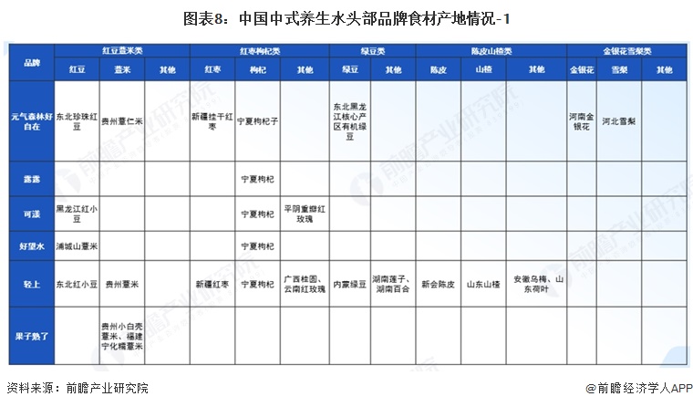图表8：中国中式养生水头部品牌食材产地情况-1  