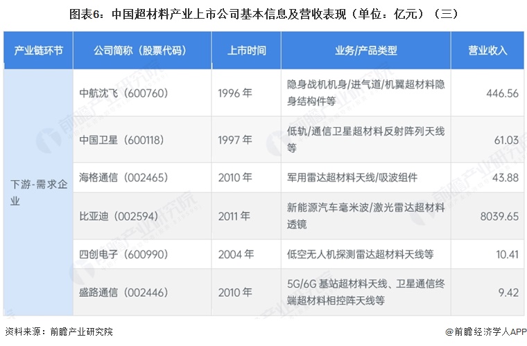 图表6：中国超材料产业上市公司基本信息及营收表现（单位：亿元）（三）