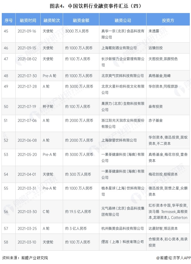 图表4：中国饮料行业融资事件汇总（四）