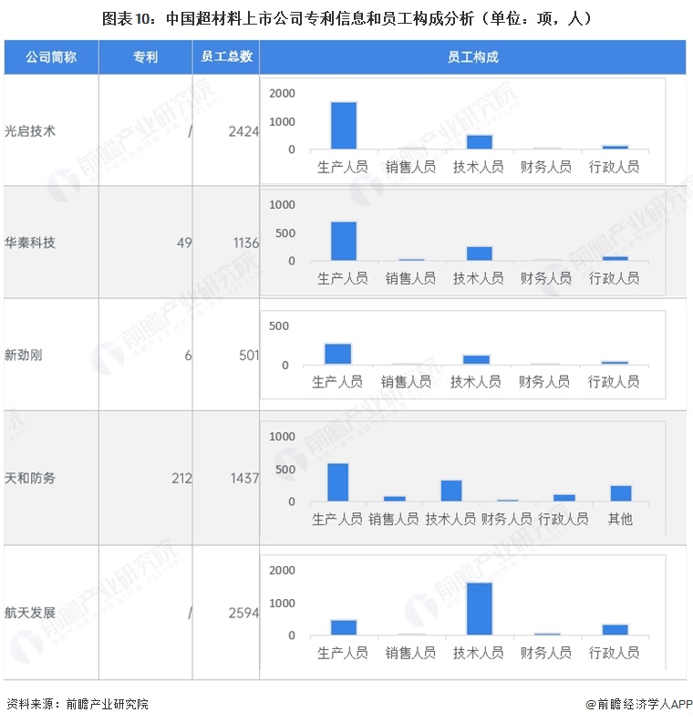 图表10：中国超材料上市公司专利信息和员工构成分析（单位：项，人）