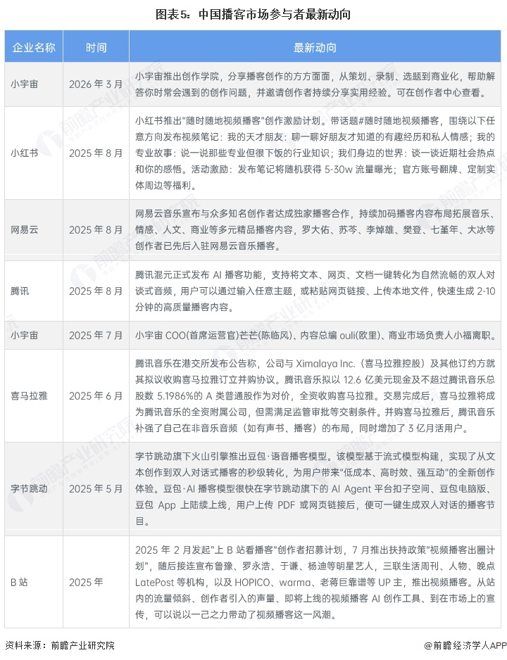 图表5：中国播客市场参与者最新动向