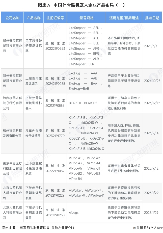 图表7:中国外骨骼机器人企业产品布局(一)