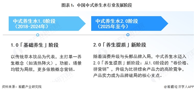 图表1：中国中式养生水行业发展阶段  