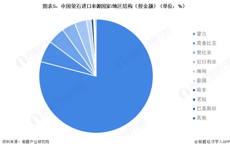 图表5:中国萤石进口来源国家/地区结构(按金额)(单位:%)