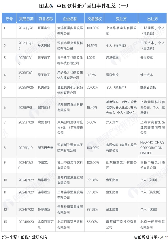 图表8：中国饮料兼并重组事件汇总（一）