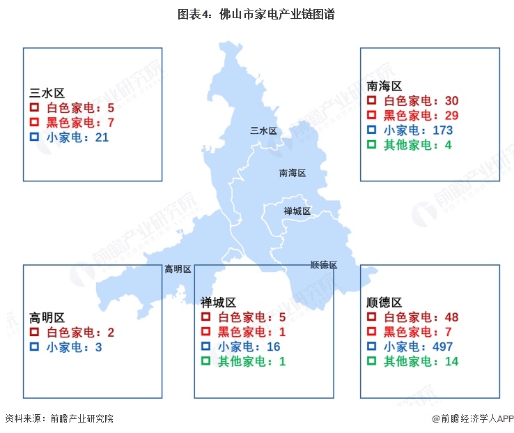 图表4:佛山市家电产业链图谱