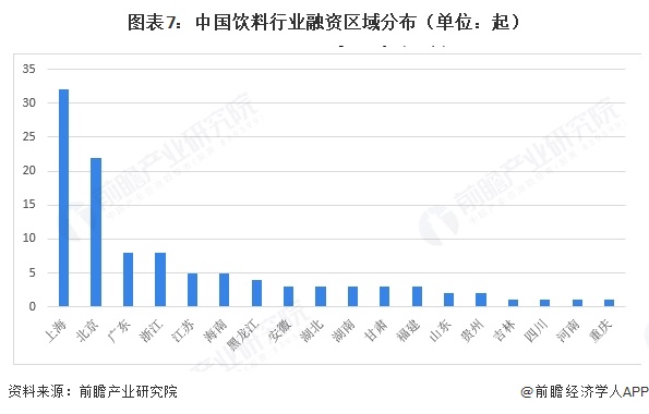 图表7：中国饮料行业融资区域分布（单位：起）
