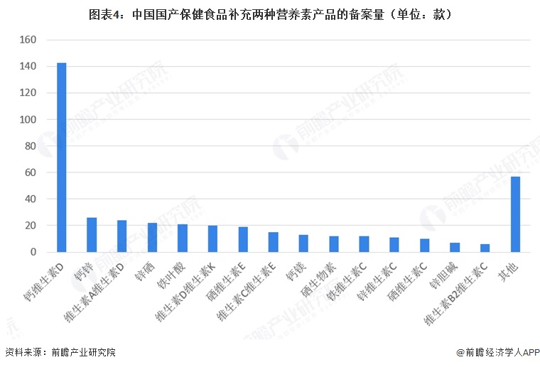 图表4：中国国产保健食品补充两种营养素产品的备案量（单位：款）  